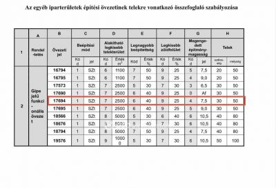 Eladó lakóövezeti telek Kisvárda